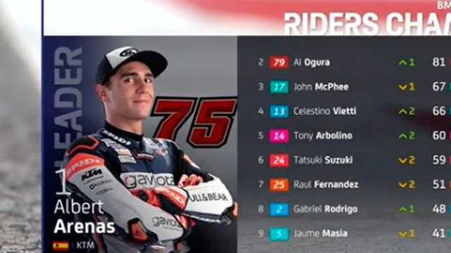 Albert Arenas sigue líder de la clasificación general. (Foto: MotoGP)